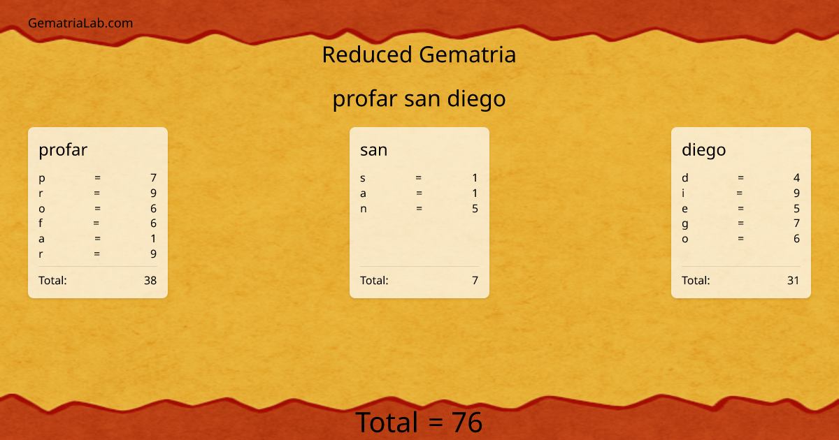 profar san diego in reduced Gematria